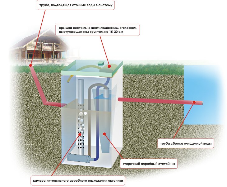 Le principe de fonctionnement de la fosse septique aérobie